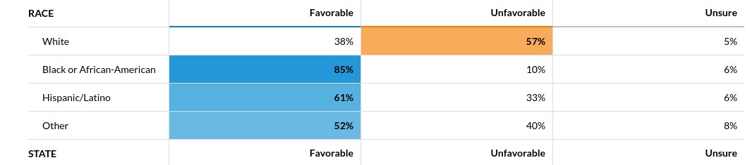 And here are Biden's approvals by race. Biden has high disapproval among whites and high approval among all other races.