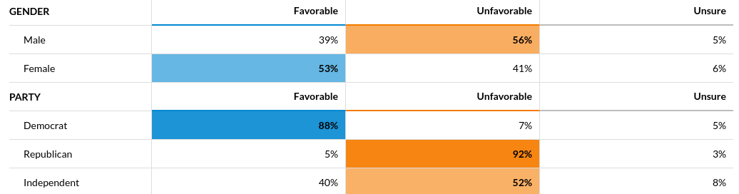 To continue, here are his approvals by gender and party. A very strong male-female split is noticeable.