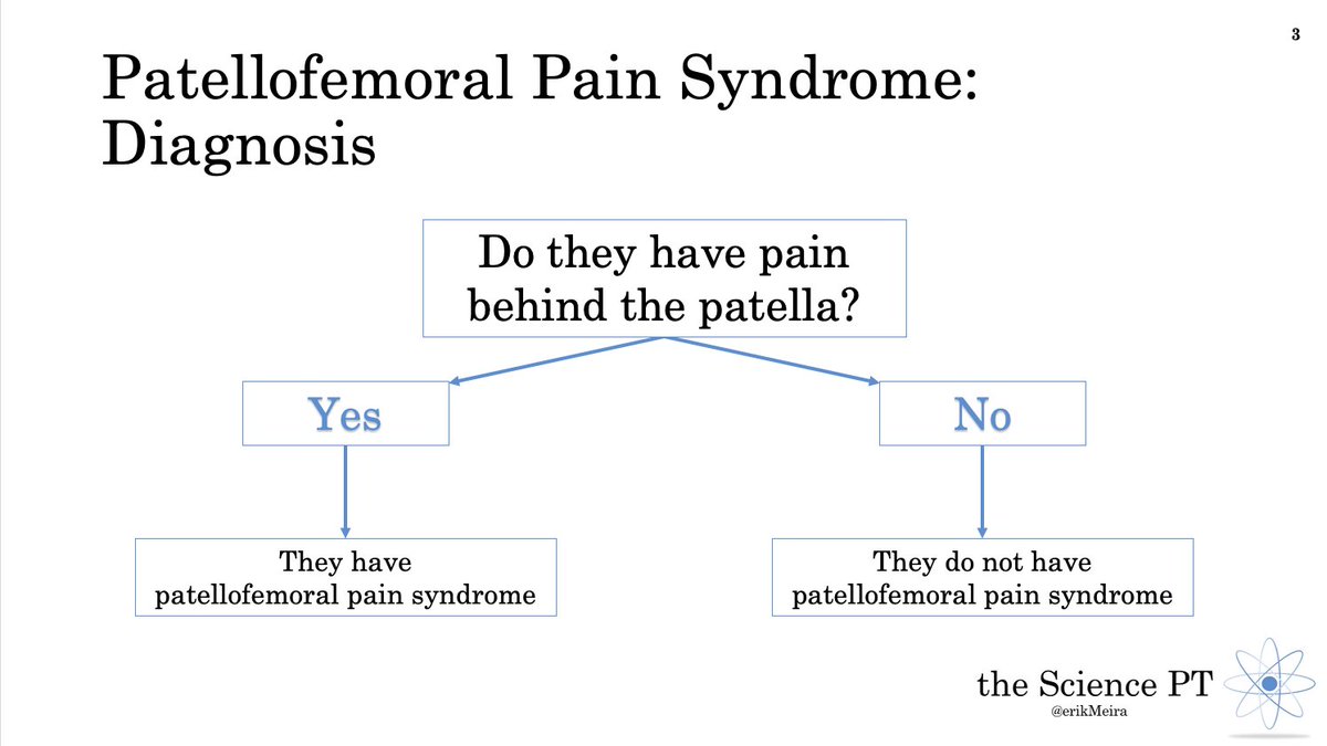 erikMeira's tweet photo. I forgot that I had built this slide for a lecture in order to help practitioners learn the complex clinical reasoning required to diagnose PFP... https://t.co/qwvGyEYFGE