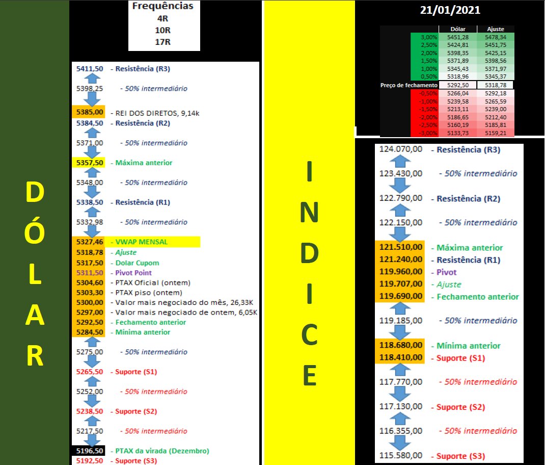 elfernandes1's tweet photo. Pessoal seguem os estudos do dólar e Indice futuros para o dia 21/1/2021, quinta-feira
Volat. média Freq 7pts. Discurso amanhã. Leilão de Títulos (4BI) as 12h e SWAP até 16k contratos as 11:30.
#daytrade #daytrader #b3 #minidolar #dolarfuturo #wdog21 #dolg21 #indg21 #dolar https://t.co/dvd4ldkPIZ