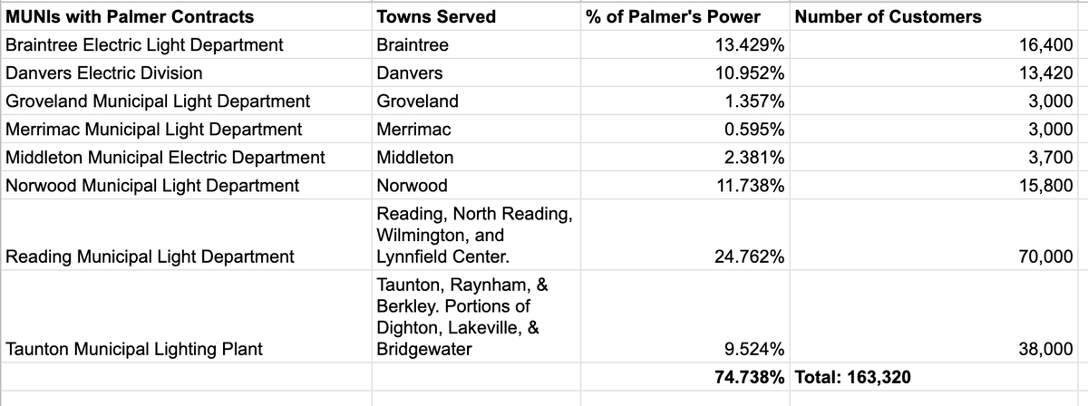 (6/7) So while I monitored a different public meeting tonight, I made this very rudimentary spreadsheet. Here's what I was able to find about the locally owned utilities (known as "MUNIs") with contracts for the Palmer plant.