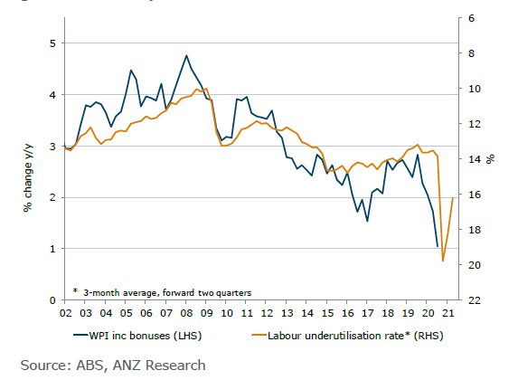The Australian labour market still has gaps, but at a headline level it is coming back very strongly.