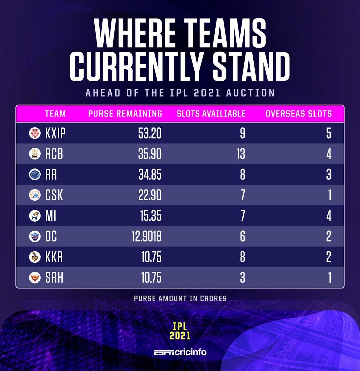 2021 Auction Ipl All Team 2021 2021 Ipl Csk Player List IPL 2025