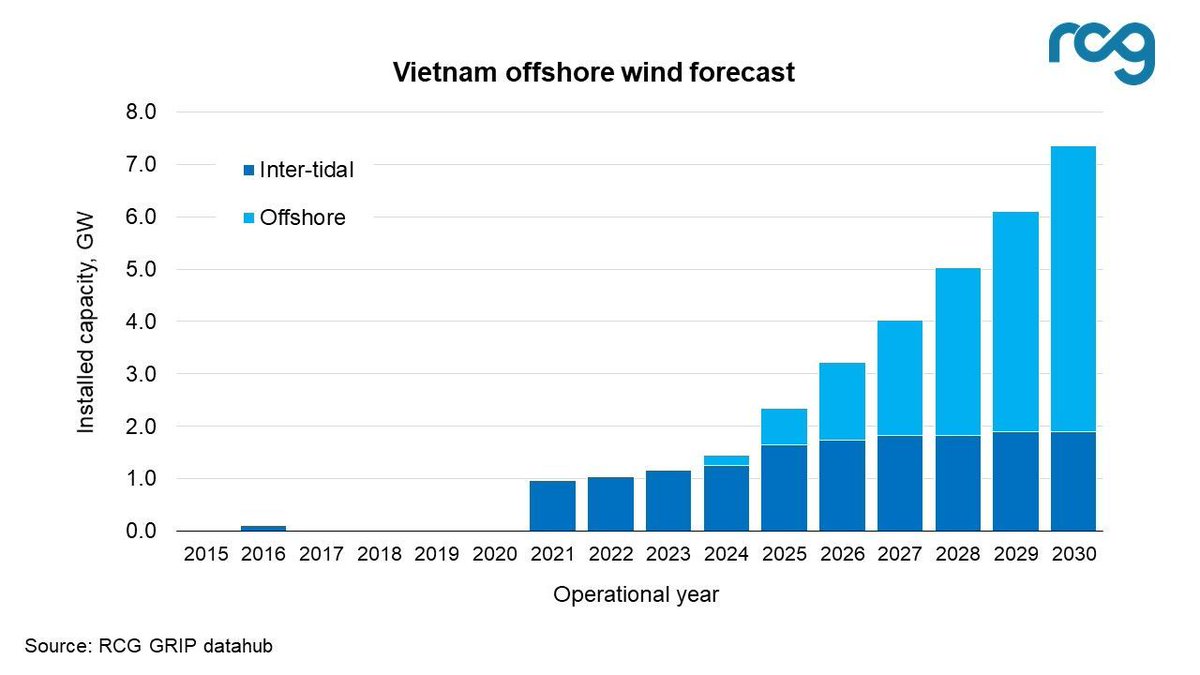 thinkRCG's tweet photo. Vietnam: Check out @thinkRCG's latest perspectives on "Awaiting #Vietnam’s PDP8 - and what it means for #renewables". Government proposed target of 11.6 GW of wind by 2025. RCG’s GRIP database forecasts c. 7 GW from #offshorewind.  More at:  https://t.co/efRCSU0TPq https://t.co/xoDCcfal96