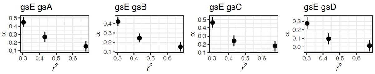 We then evaluate the impact of recombination within each species by dividing genes into three equally sized recombination classes based on their average level of intragenic linkage disequilibrium (r^2). And observed a similar pattern: higher 𝛼 in the more recombining class