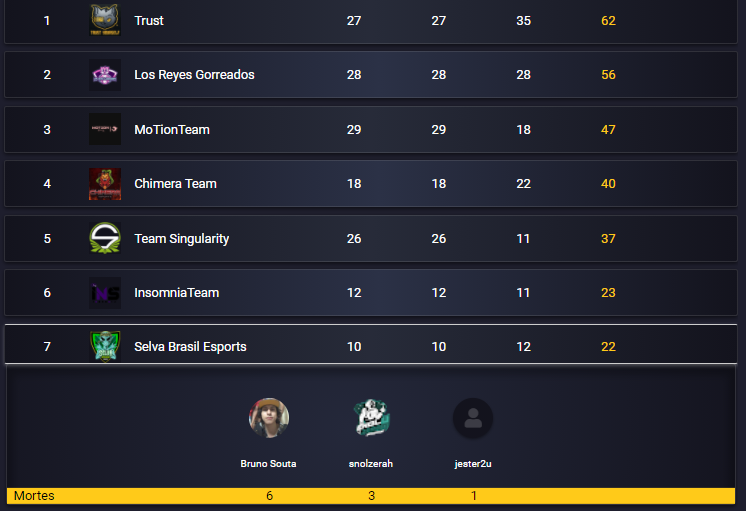 Selvabresports's tweet photo. Classificados pra final da Community Cup. Amanhã as 19h!
https://t.co/vQ7MZWeOUr
@Snolzerah https://t.co/EZoQAxpfV2