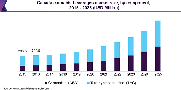 GrandViewInc's tweet image. Thank you @pgrocer. We #appreciate you #citing our #insights on #cannabis #beverages #market. Read more @ tinyurl.com/yxf3gqhn  View market #summary @ tinyurl.com/y2pramdy