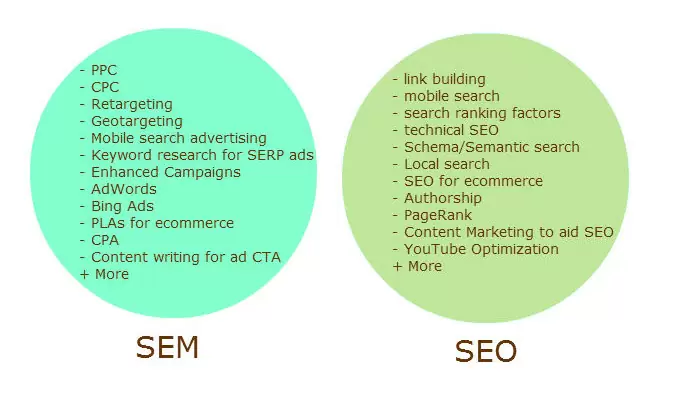 SEO is an organic search strategy. · SEM is a paid search strategy.

#SEO
#SEM 
#DigitalMarketing 

#digitalmarketingtips #marketing #marketingtips #contentmarketing #socialmedia #seotools #smallbusiness #PPC #CPC #LInkbuilding