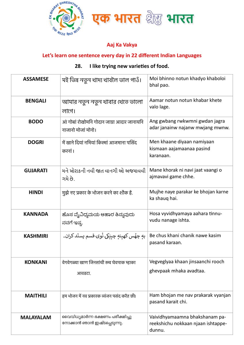  #ekbharatshreshthabharat Let's learn one sentence every day in 22 different Indian Languages.Today's sentence..."I like trying new varieties of food" #एकभारतश्रेष्ठभारत  #Himveers