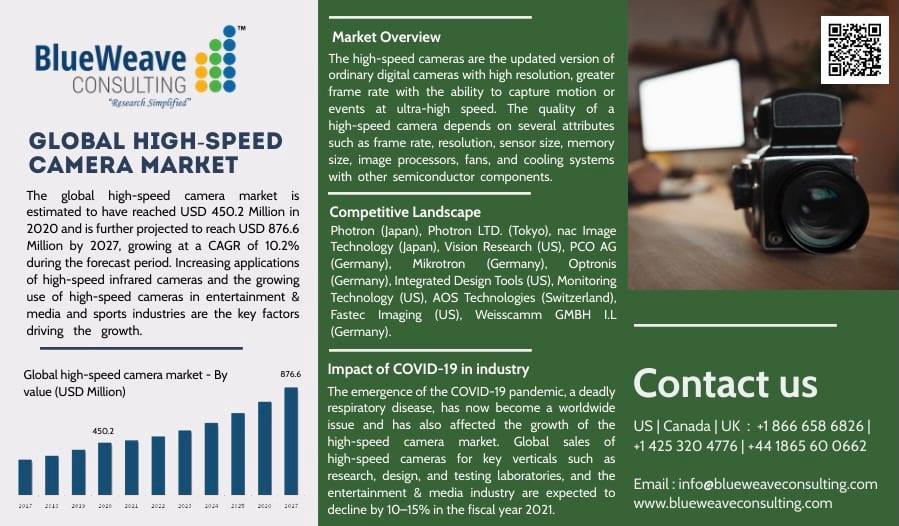 rahulsi10629843's tweet image. global high-speed camera market is estimated to have reached USD 450.2 Million in 2020 and is further projected to reach USD 876.6 Million by 2027, growing at a CAGR of 10.2% during the forecast period.
blueweaveconsulting.com/global-high-sp…
#cameramarket #highspeedcameramarket #Intelligence