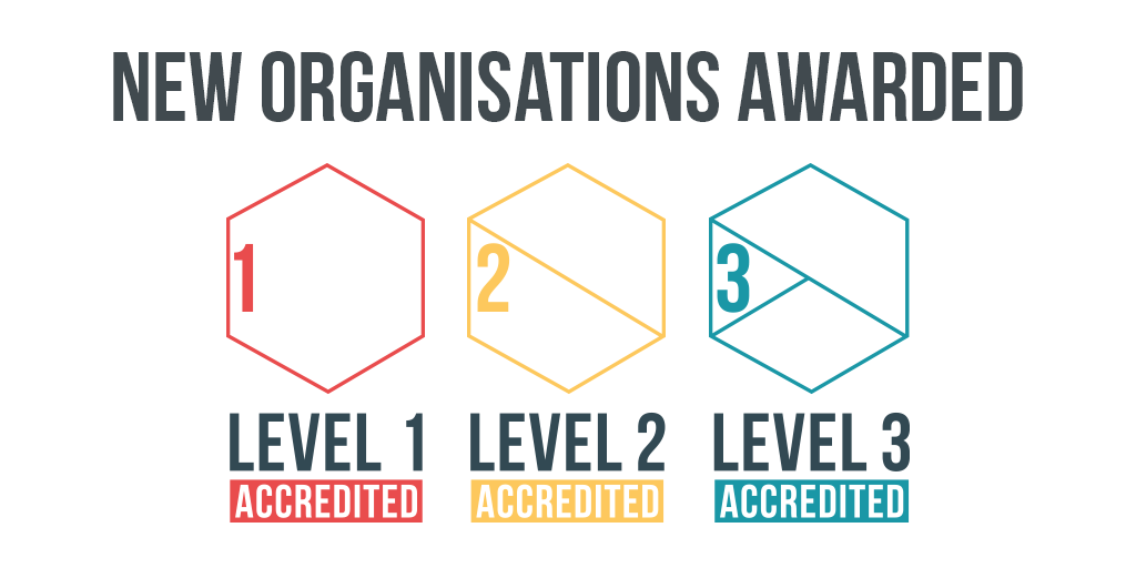 OneNHSFinance's tweet photo. 10 new organisations have now gained level 1 FFF Towards Excellence Accreditation and 5 more have reached level 2! Well done to all organisations: @RBNHSFT @gloshospitals @wchc_nhs @Southern_NHSFT &amp; Heywood, Middleton &amp; Rochdale CCG 🥳 we've tagged the rest in the photo! https://t.co/hYQXiELbtO