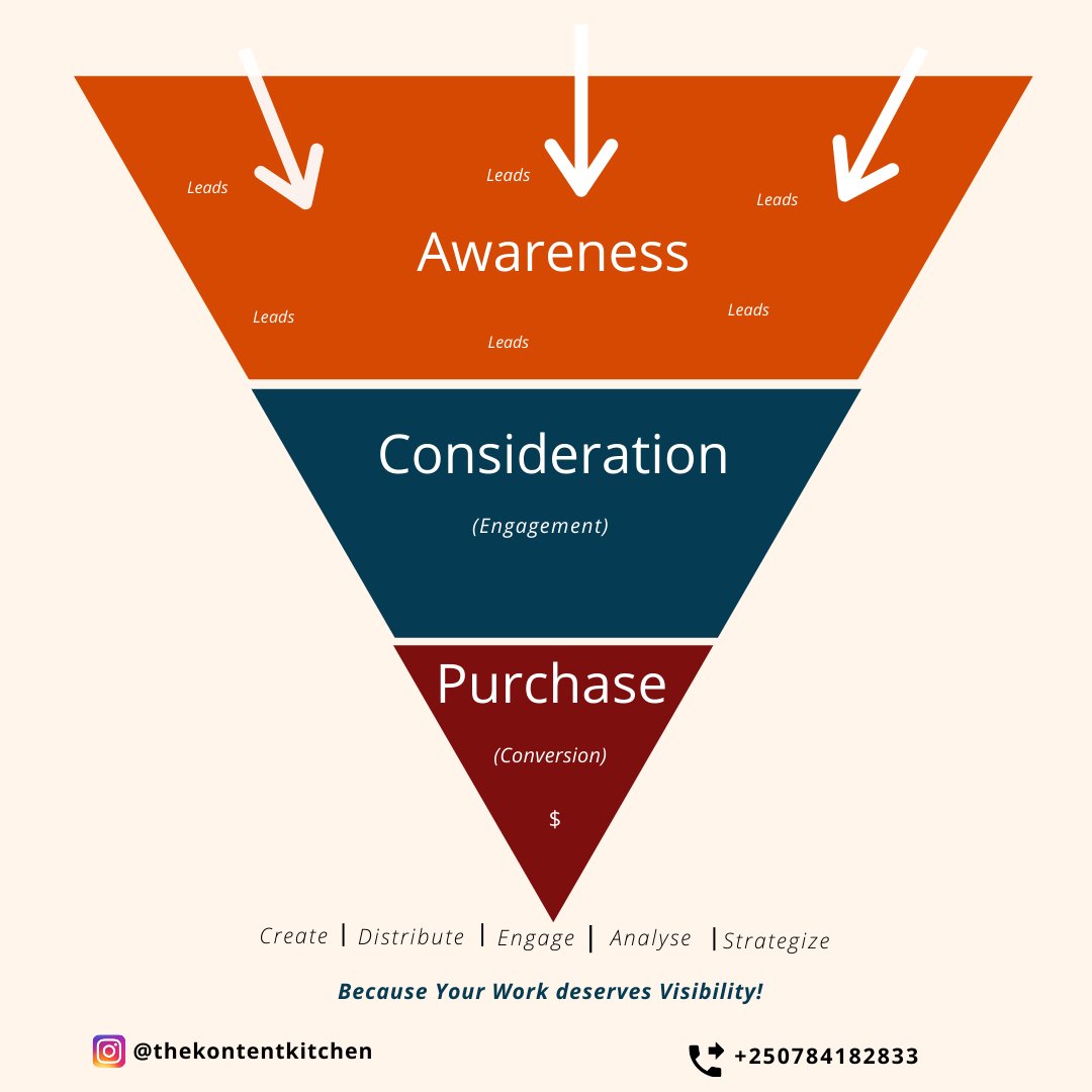 What comes to your mind when you see the words ' #contentmarketing funnel'?We think of the stages your potential customers go through to interact with, engage with and digest your content until they willingly offer to pay for your solution (product or service). #kontentkitchen