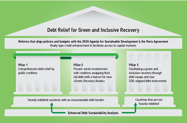 It is essential that debt relief go beyond the poorest countries, have compulsory private sector involvement, and be geared to a green and inclusive recovery with adequate financing.See report from  @GDPC_BU  @boell_intpol  @CSF_SOAS for such a proposal:  http://www.bu.edu/gdp/2020/11/15/debt-relief-for-a-green-and-inclusive-recovery/