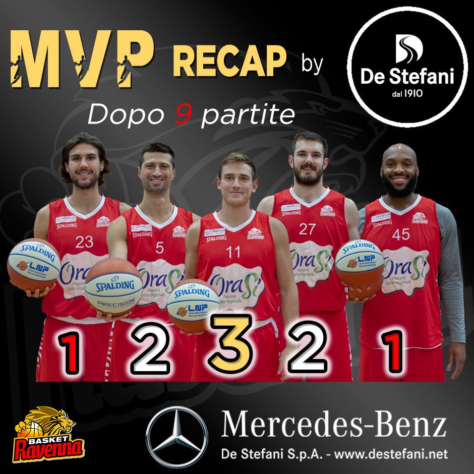 🏆 Premio #MVP @mbdestefani 
⏳La situazione dopo 9 partite 👇🏼

3️⃣ Davide Denegri
2️⃣ Daniele Cinciarini e Alessandro Simioni
1️⃣ Samme Givens e Tommaso Oxilia 

Vi ricordiamo che le votazioni al termine di ogni match sono sul nostro profilo Facebook ❤️💛

<a href="/LNPSOCIAL/">Lega Nazionale Pall</a>