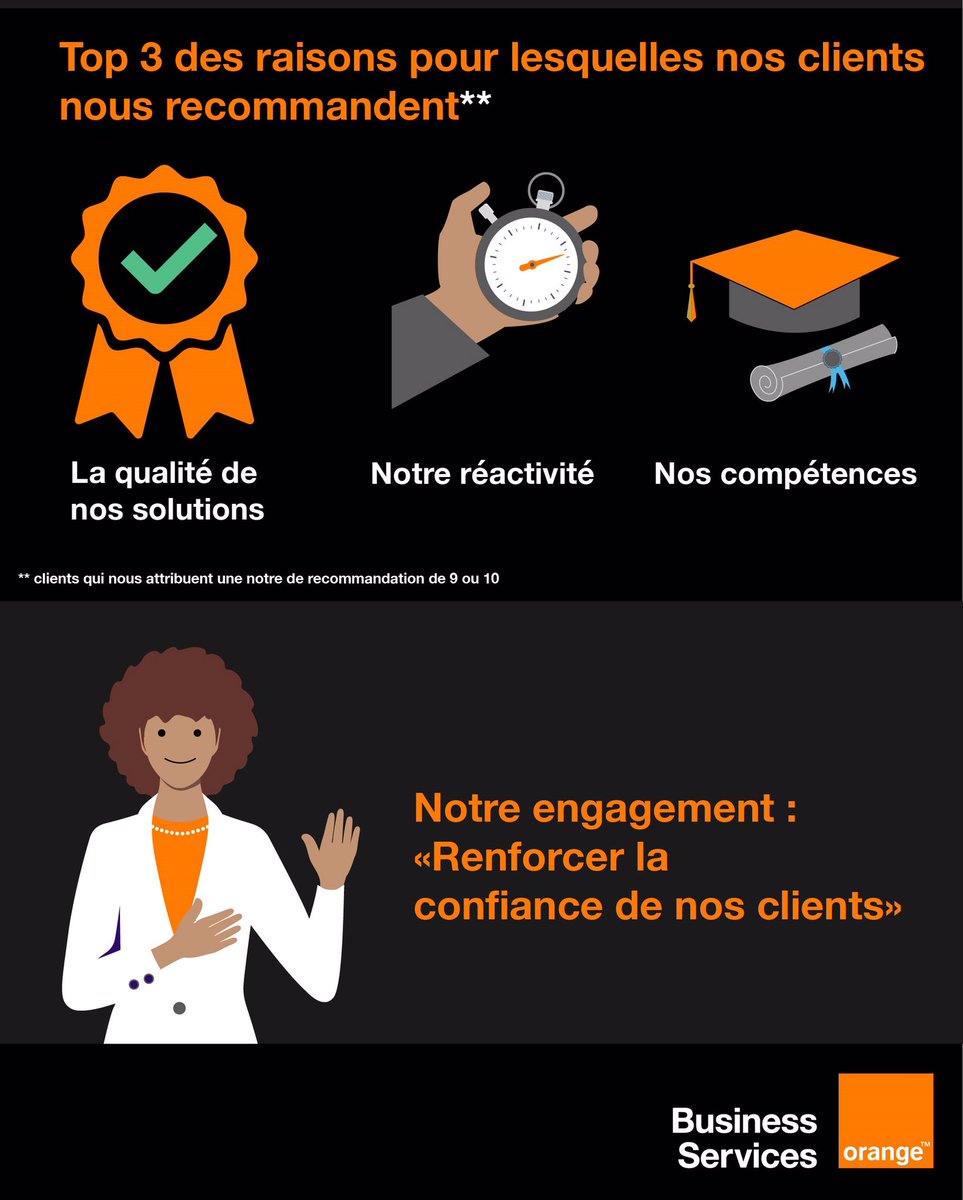 traissac1's tweet photo. #DGCDIGITALWEEK un niveau de satisfaction fabuleux en 2020 #proudtobeorange @Muller_Seb @HelmReisinger @NadineFoulonBel @wassilazitoune https://t.co/Ux6sNyzBoe