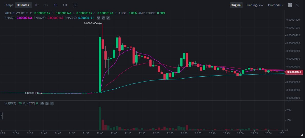 Je me suis mis dans la peau de quelqu’un qui va investir et j’avais déjà ouvert Binance avec tous les raccourcis pour être rapide. Au moment de l’annonce sur Discord, le cours du  $DLT était à 950 satos. Au max ce dernier est monté à 1054 satos en quelques secondes avant6/11