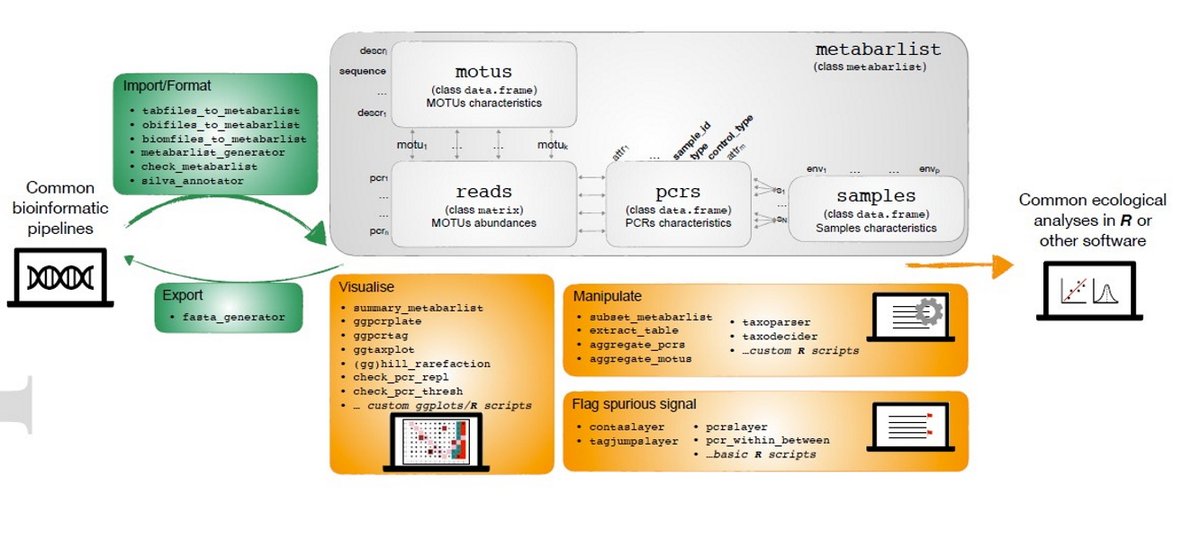EDB_Lab's tweet image. [New Study] "#Metabar: an #R #package for the evaluation and improvement of #DNA #metabarcoding #data quality" by @LucieZinger, @JuDoEcolo &amp;amp; collaborators in @MethodsEcolEvol bit.ly/2M863Er