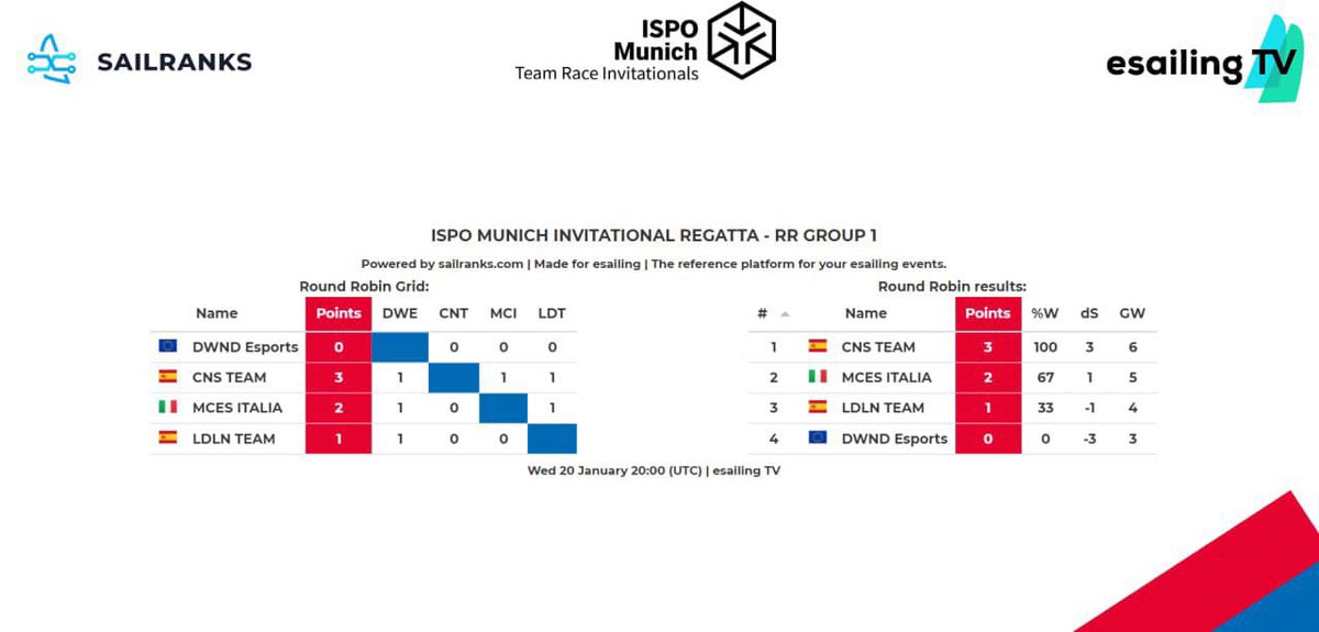 CNauticoSevilla's tweet photo. ⛵️El equipo de eSailing (vela virtual) del @CNauticoSevilla, en semifinales de la ISPO Munich. Con tres victorias en la primera fase, Ramón, Jesús y Carlos Parejo, Raúl Sánchez, Luis González y Enrique Muñoz lideran su grupo y se medirán el 2 de febrero a Escocia 👏#somosnáutico https://t.co/xdlnNjYODL