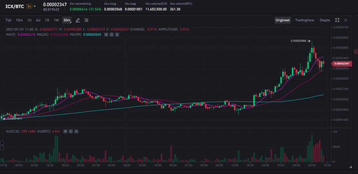 crypto_dodo's tweet image. One of my biggest bags and im very confident about is @helloiconworld $ICX

Holding it for a long time already and accumulate it through the years. This project is way to undervalued at the moment and i see a bright future ahead for them. Happy to be on the #ICON train

#ICONLOOP