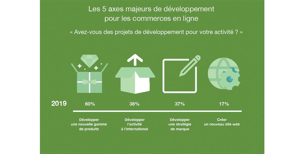 naturalidees's tweet image. L'équipe de natural idées a créé un livre blanc consacré à l'utilité de vendre sur une place de marché, et particulièrement en créant une boutique sur naturalconnect, notre place de marché. Le livre blanc est téléchargeable ici : naturalconnect.fr/place-de-march…
#Marketplace #livreblanc