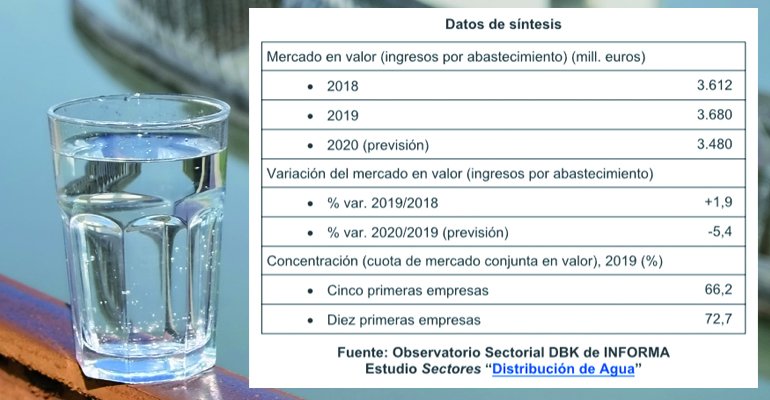 El impacto de la pandemia en el consumo hace caer la facturación del sector de distribución de agua, según el estudio sectorial de <a href="/informa/">INFORMA D&B</a> <a href="/cesce_es/">Cesce</a> - Te lo contamos en <a href="/tecnoaqua/">TecnoAqua - el agua nos define</a> 👉 tecnoaqua.es/noticias/20210…