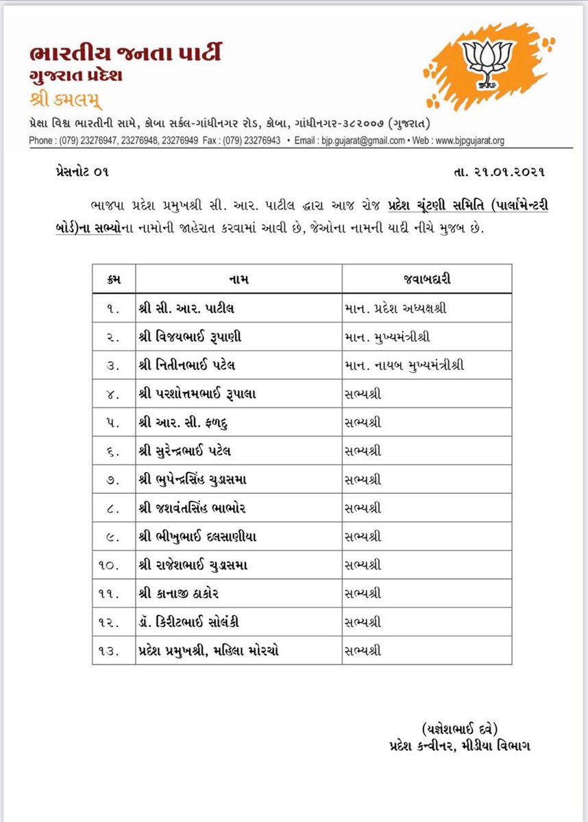 BJP4Gujarat's tweet photo. ભાજપા પ્રદેશ પ્રમુખ શ્રી @CRPaatil દ્વારા આજરોજ પ્રદેશ ચૂંટણી સમિતિ (પાર્લામેન્ટરી બોર્ડ) ના સભ્યોના નામોની જાહેરાત કરવામાં આવી છે, જેઓના નામની યાદી નીચે મુજબ છે.
#PressNote https://t.co/DPcBK2kg0K