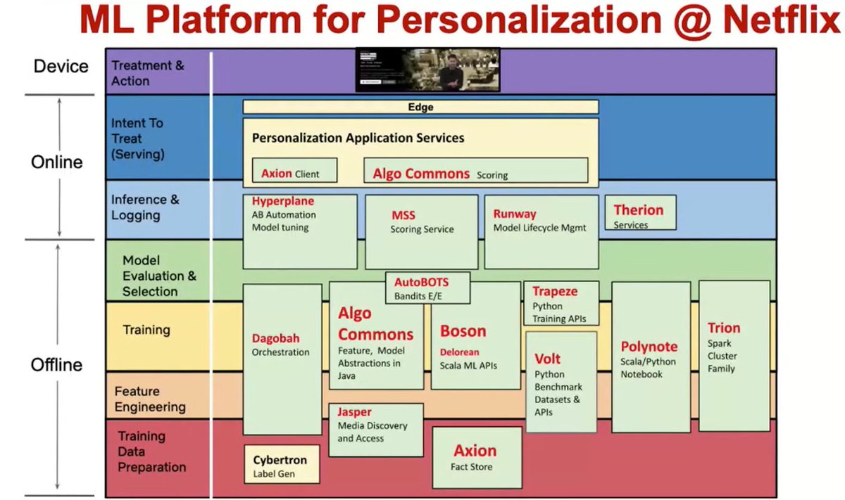 Here is a snip of the ML Platform for personalization at Netflix- Loosely coupled platform of composable building blocks- Higher in the stack is more differentiated ML services