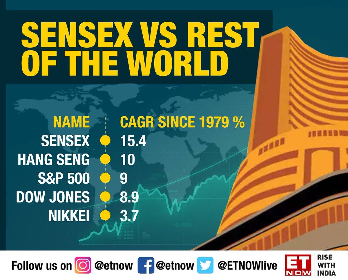 ETNOWlive's tweet photo. #50KNotOut | History made on D-Street as #Sensex conquers peak 50,000!
Here's the performance vs the rest of the world #SensexAt50K #50KForSensex https://t.co/7VIQItyzzn