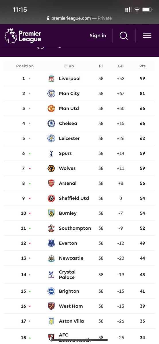 Bruno had taken the league by storm. 15G/A in 14 games was an immense return especially from a midfielder. His heroics brought much criticism from rival fans and pundits with names such as Penandes and Penalty Merchant were being heckled at him.