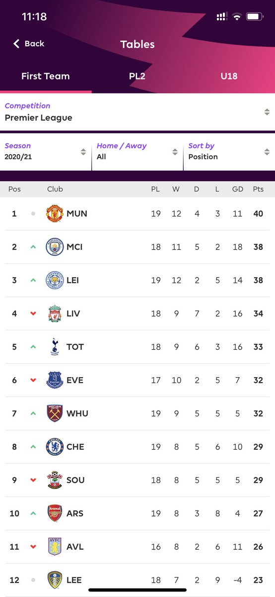 Currently Manchester United sit on the top of the table with 18G/A in 19 games (0 G/A in his last 3) led by him and Paul Pogba. However, this season, he’s had 0 G/A in big games against the ‘Big 6’. As his greatest quality is his ball progression and combined with his risk taking
