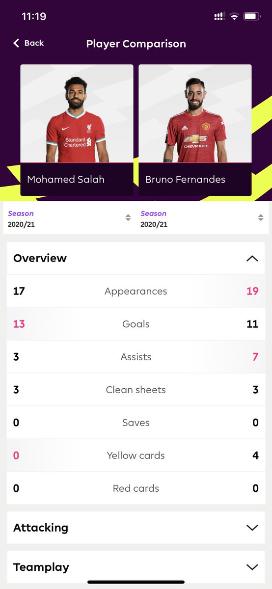 Currently Manchester United sit on the top of the table with 18G/A in 19 games (0 G/A in his last 3) led by him and Paul Pogba. However, this season, he’s had 0 G/A in big games against the ‘Big 6’. As his greatest quality is his ball progression and combined with his risk taking