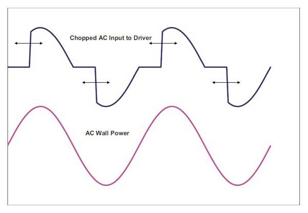 anyway someone asked about dimming LED lamps. it can be tricky if the lamp uses a switching supply. but with a linear it's not bad. most dimmers use triacs and chop the AC waveform like this.