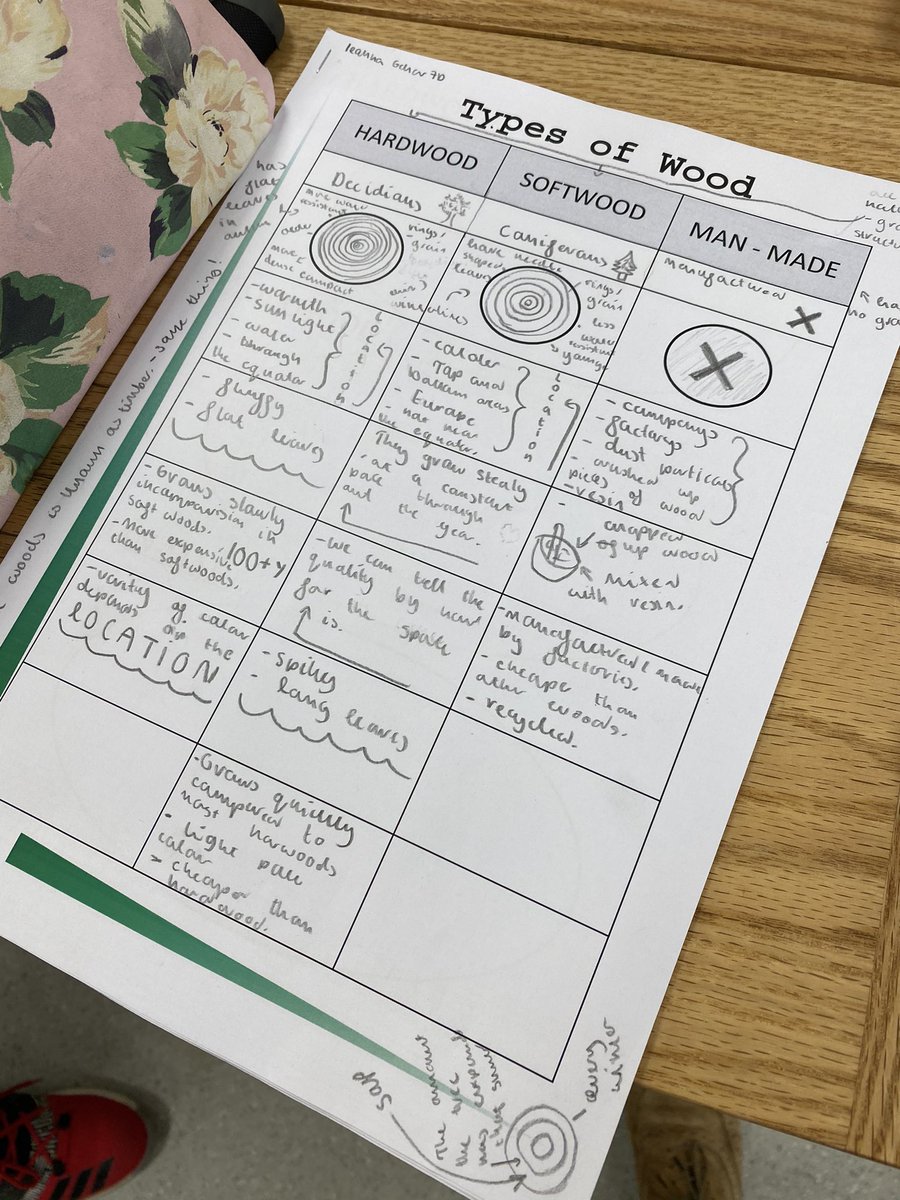 Design & Technology | The Arbor School tweet media