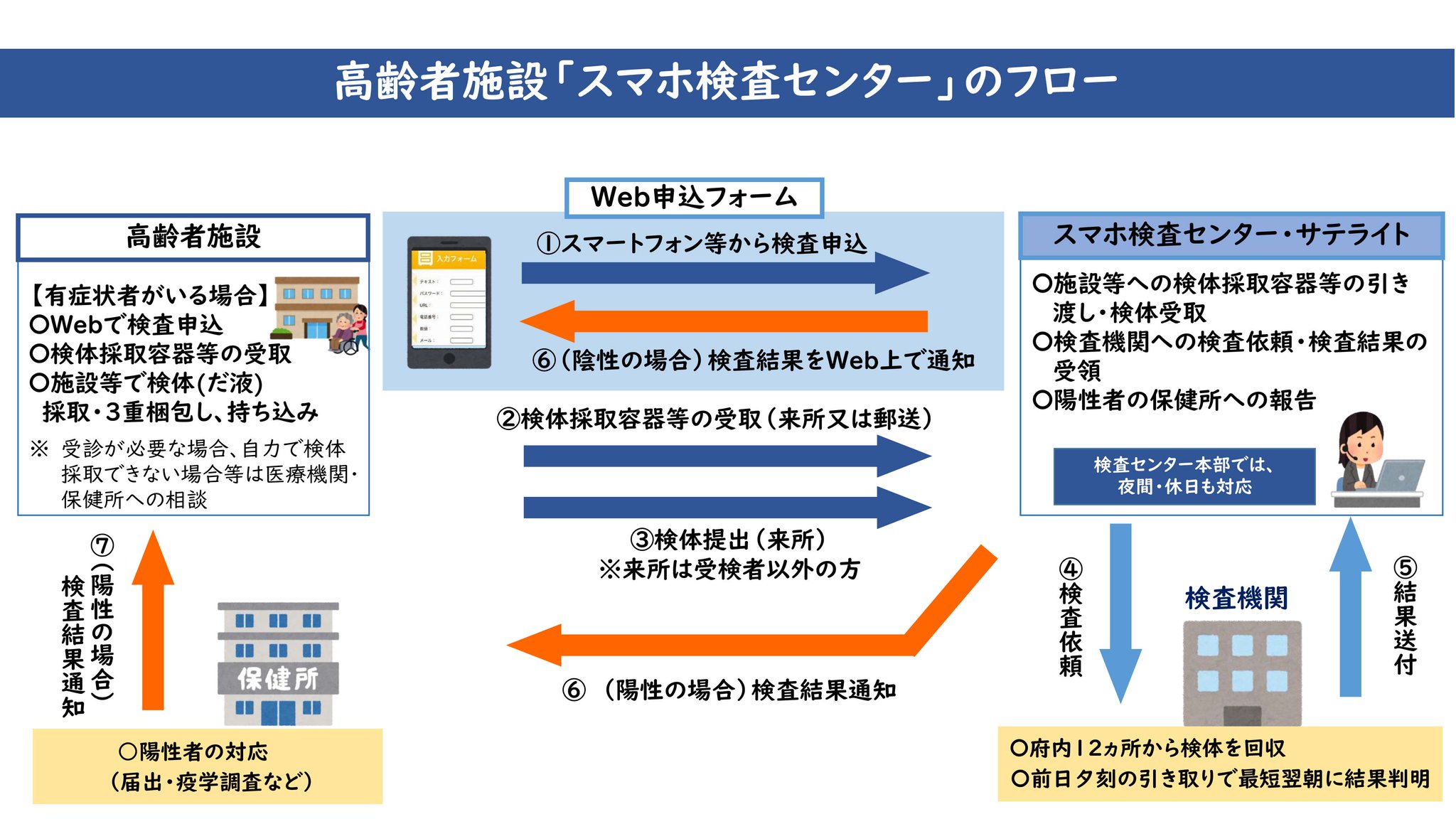 もずやん 大阪府広報担当副知事 Pa Twitter 新型コロナウイルス感染症 拡大防止対策として 高齢者施設 スマホ検査センター を開設します 高齢者施設職員及び入所者に少しでも新型コロナの症状が出た場合にスマートフォンやパソコンでインターネットから検査