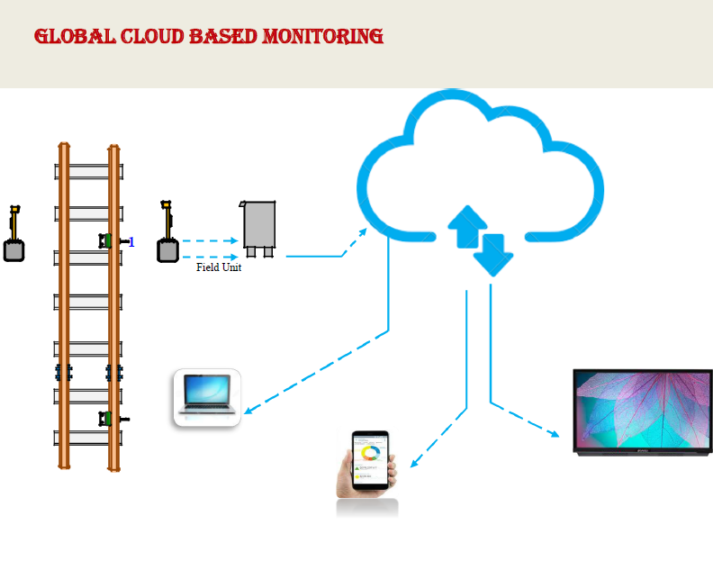 . @RailMinIndia The data can be viewed and monitored through computer as well as through mobile. This System will generate ‘SMS’ as well as email alert and generate “Visual Alarm” in the main display screen  @DRMWaltairECoR  @DRMKhurdaRoad  @DRMSambalpur