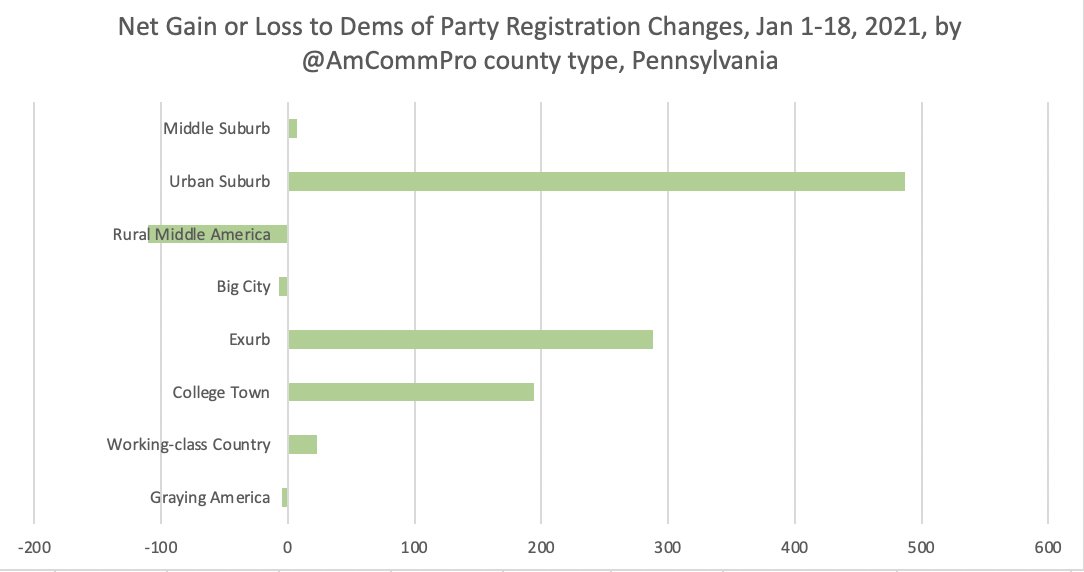 ... and while you might look at this and say, man, really nothing political happening in those [former rust belt, blue-collar/pink-collar] Middle Suburb counties...