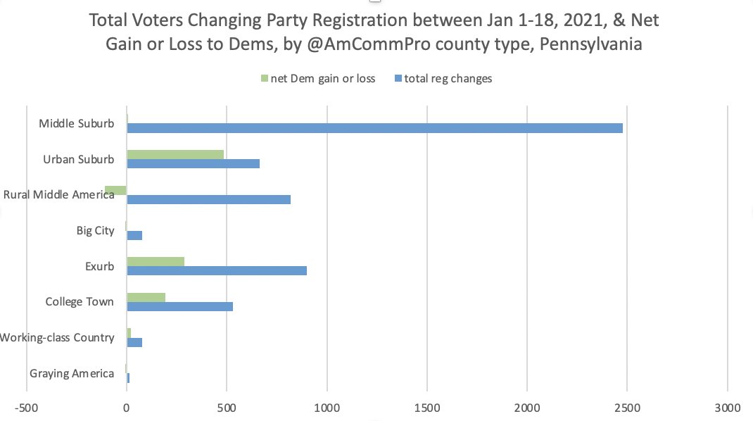 ...you'd be exactly wrong, because there is *tons* of political change happening in rust belt/Middle Suburb counties: it's just happening in opposite directions all at once, with opposing sub-county-level trends cancelling each other out in the top-line totals