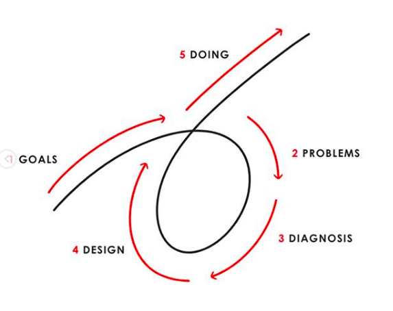 "Boleh tak saya nak berprinsip sekejap tuan? Saya nak share"Minta izin client untuk aku share sikit mindset dan cara aku resolve issues.Sebab kita ada issue haha.Ni dari Ray Dalio.Bebenang ringkas.