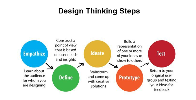I'm not a UI/UX Designer, but I'm using Universal/Inclusive design for my work/research and the thinking steps are almost identical. It'll be very cool if someone with a UI/UX background could share her/his view on this.