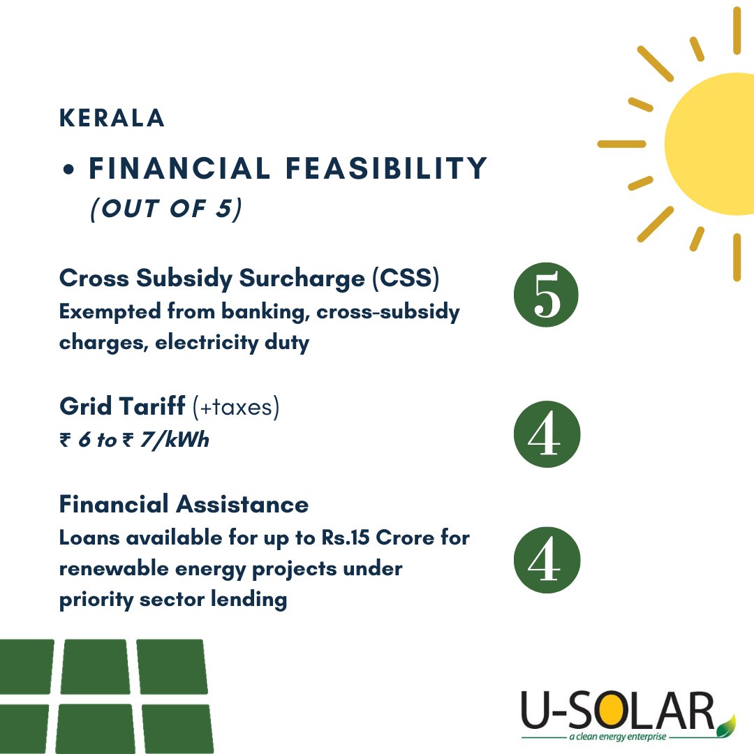 USolar_Energy's tweet image. #Kerala has anywhere between 130 and 140 megawatt (MW) of solar installations. There is an average of 2381 hours of sunlight per year. Below is the Kerala state solar policy.
#SolarReport #SolarPolicy #SolarPower