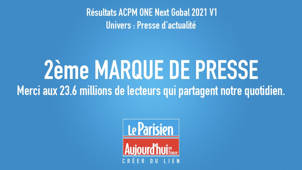 Une bonne nouvelle pour bien démarrer l’année !

<a href="/leparisien/">Le Parisien</a> prend la 2ème place des marques de la presse d’actualité : 23,6 millions de lecteurs chaque mois.
<a href="/ACPMFrance/">ACPM</a>

La juste récompense d’un média qui crée du lien 🙏

Bravo à <a href="/sophiegmen/">Sophie Gourmelen</a> et à toutes les équipes 👏👏👏