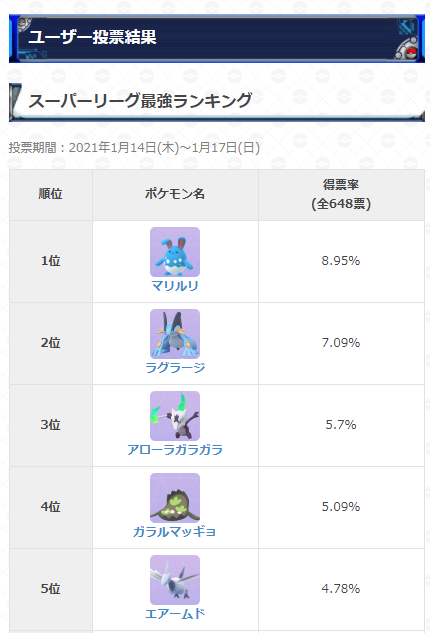 ポケモンgo攻略 Gamewith 在 Twitter 上 スーパーリーグ最強ランキング投票結果発表 技性能の調整後に行ったスーパーリーグの最強ランキング投票結果を公開しました 得票率1位は マリルリ 8 95 なんと前回に引き続きマリルリが1位となりました 投票結果