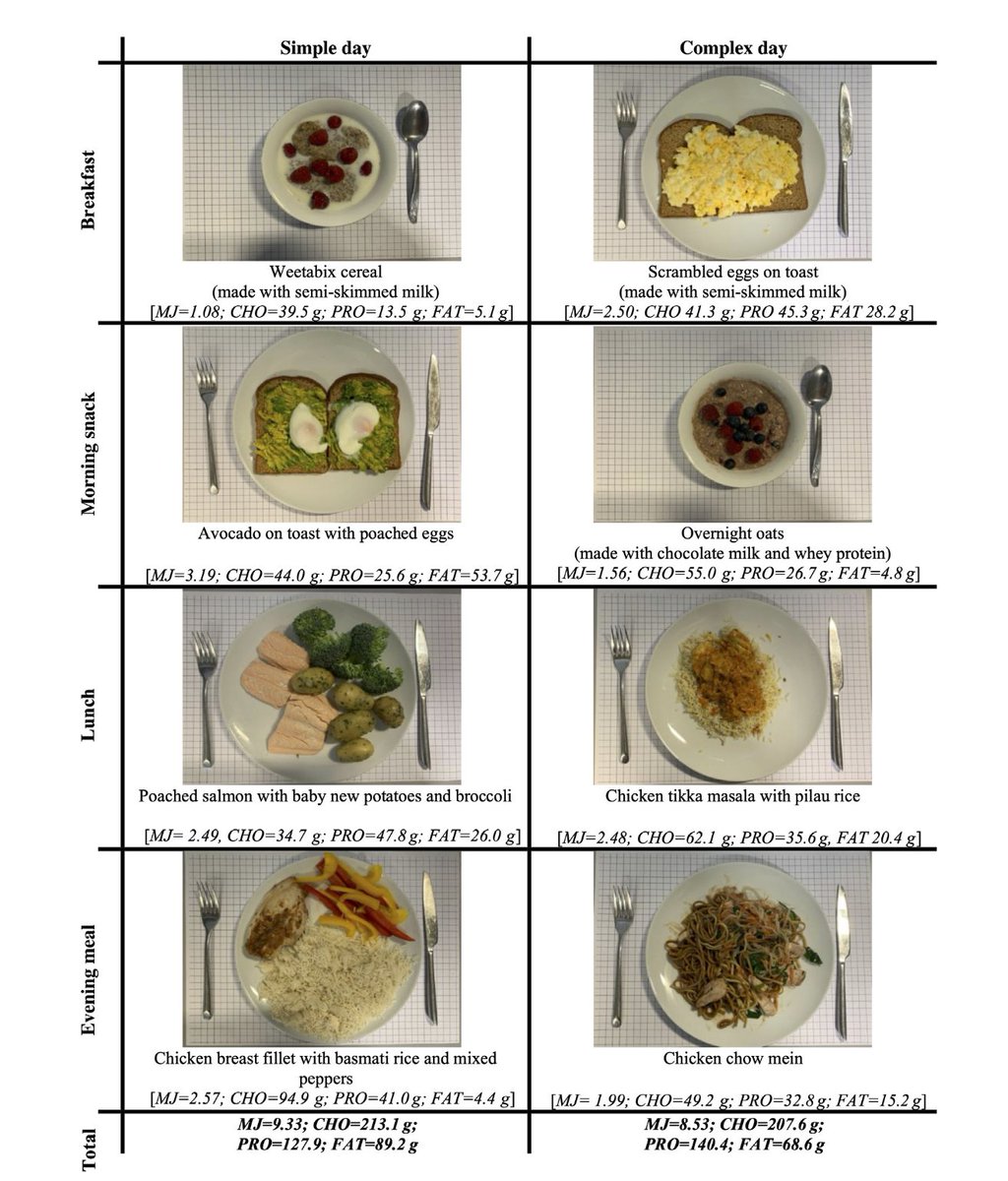 close_nutrition's tweet photo. Great to see our latest paper in press from @LJMUNutrition  with @JamesyMorton @Andy_Kasper @sparks_andy and @StablesReuben .
Ever wondered how accurate remote food photography method (Snap-N-Send) is in sport nutrition? If so have a read here https://t.co/yzAZ3gQEAG https://t.co/29228l0U3M