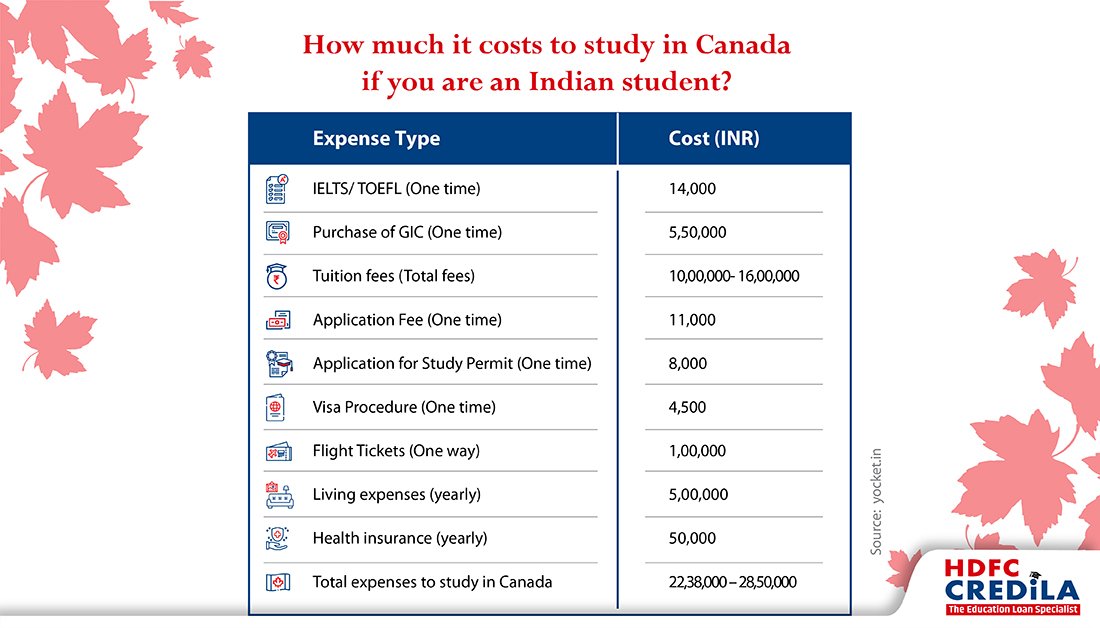 CredilaFinserv's tweet photo. When it comes to studying overseas, Canada is one of the affordable options. The tuition fees in Canada are slightly less compared to other famous international study destinations such as the US and Australia.
#StudyinCanada #MSinCanada #HigherEducation #HDFCCredila https://t.co/H7ZgMZBy2b