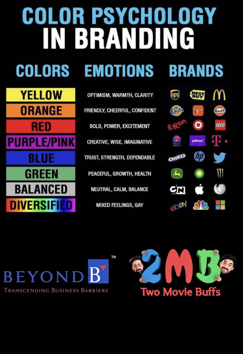 raghunathan_ps's tweet photo. Colours chosen for our logos, without knowing the actual science behind it (not sure if this is scientifically proven though).

#BeyondB #TwoMovieBuffs #2MB #Logos 

Bold, Power, Excitement, Trust, Strength, Dependable, Peaceful, Growth, Health. https://t.co/gfD3FiaSXm