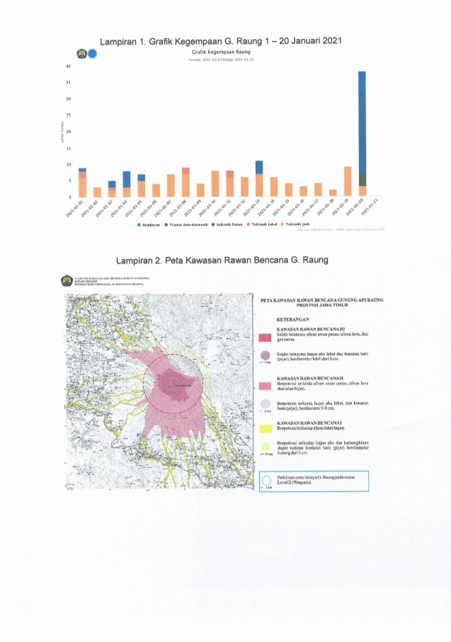 Peningkatan Aktivitas Gunung Raung sejak Kamis, 21 Januari 2021 pukul 13:00 wib
<a href="/banyuwangi_kab/">Kabupaten Banyuwangi</a> <a href="/AzwarAnas_A3/">Abdullah Azwar Anas</a> <a href="/bpbd_jatim/">BPBD JATIM</a> <a href="/BNPB_Indonesia/">BNPB Indonesia</a>