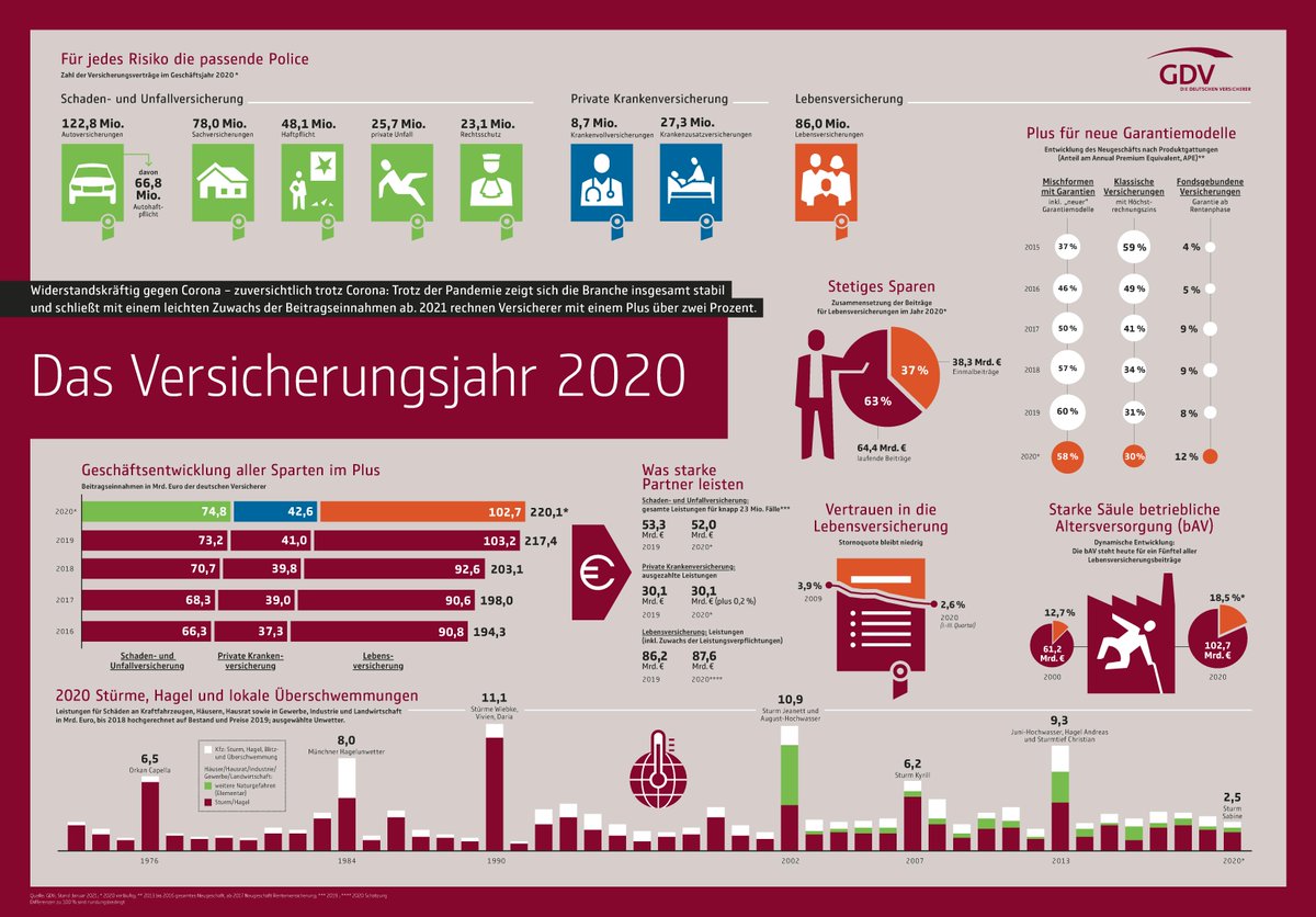 gdv_de's tweet photo. Alle Zahlen, Daten &amp; Fakten zum Geschäftsjahr 2020 auf einen Blick:
https://t.co/FepaEhfM8p https://t.co/BeIjr9Qvq0