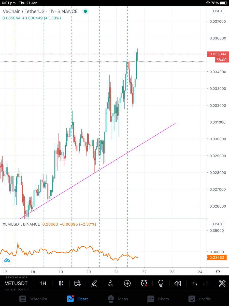 VECHAIN 🚀 🌙! NEW HIGHS BABY! 👽YEOW 🌙