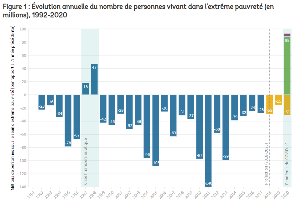 Banque mondiale tweet media