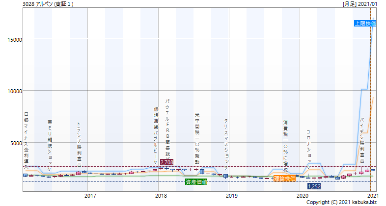 アルペン 株価